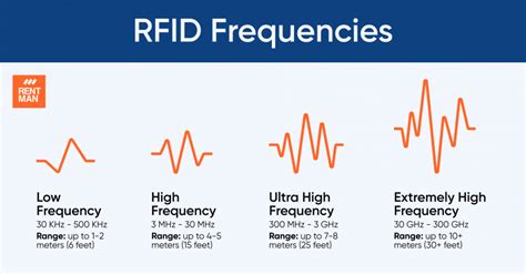 rfid chip frequency range|what frequency does rfid use.